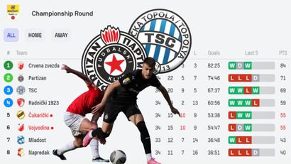 Partizanu visi Liga šampiona, ne sme da izgubi nijednu do kraja: TSC ima lakši raspored