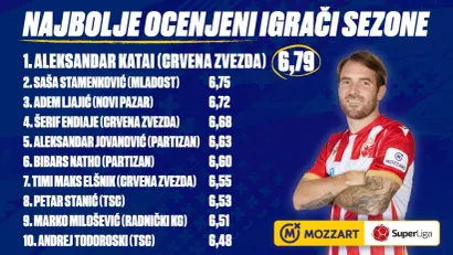 Najbolje ocenjeni igrači Mozzart Bet Superlige