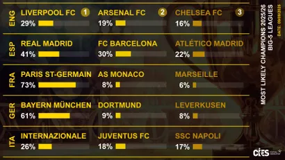 (©football-observatory.com)