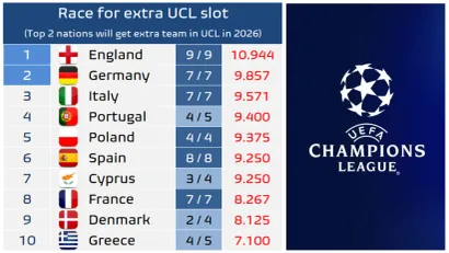 Trka za peto mestu u Ligi šampiona - Italijani ili Nemci?