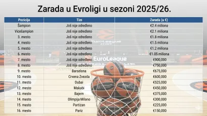 Evroliga (©Star Sport)