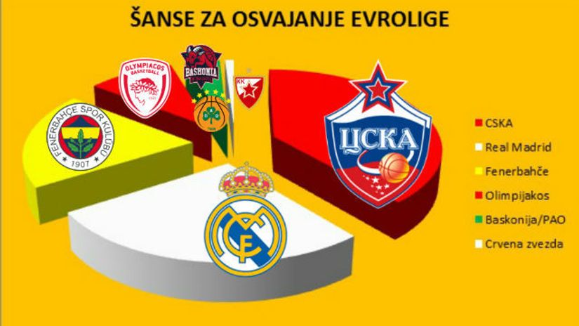 "najveći favoriti Evrolige "