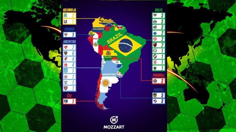Svi šampioni Južne Amerike: Od Medeljina do Santijago de Čilea, od Kita do Porto Alegrea; Independijente rekorder, ekipe iz Kalija tragičari