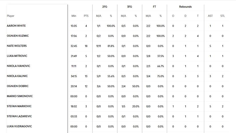 STATISTIKA: Deset skokova manje i sedam promašenih bacanja - previše