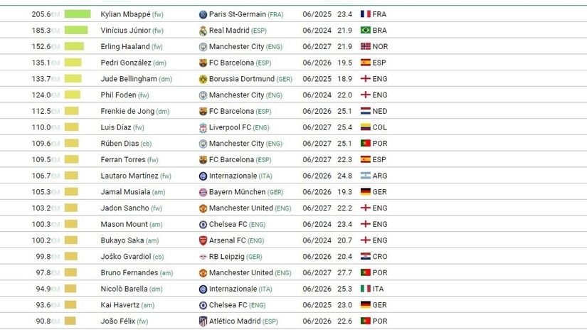 CIES lista najvrednijih fudbalera sveta (©CIES)