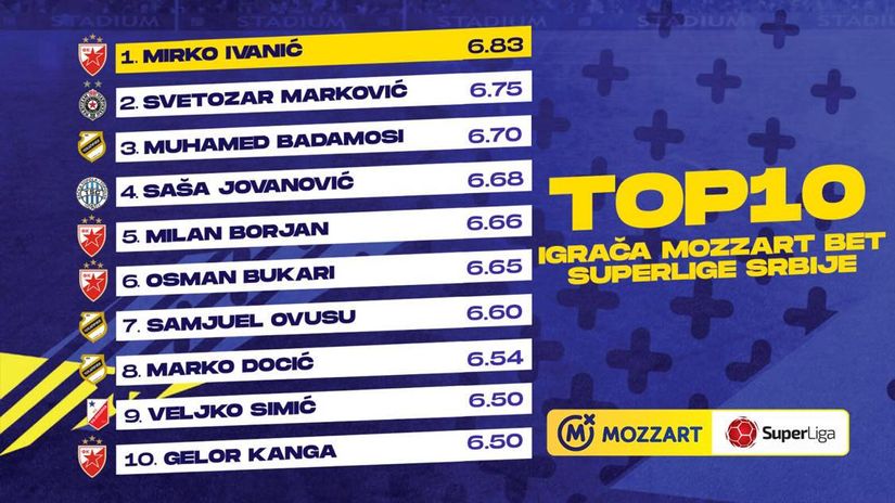 Deset najbolje ocenjenih igrača Mozzart Bet Superlige