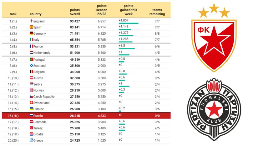 UEFA koeficijenti: Četvrtak iz snova za Srbiju, konačno uzesmo ceo bod!