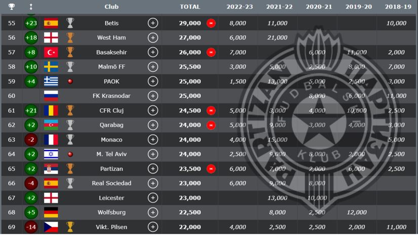 Partizan podigao klupski koeficijent na 23,500, nova pobeda donela skok za pet mesta na Uefinoj listi