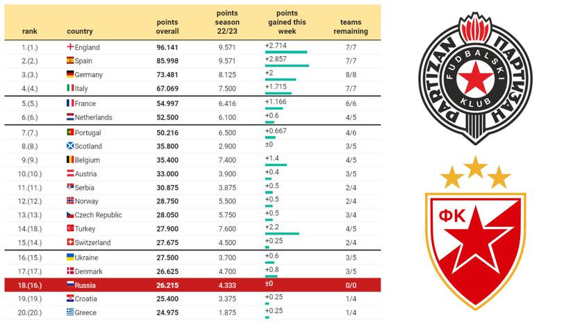 Luda trka! Ko, s kim, kada i gde do kraja sezone: UEFA prati nikad  neizvesniju borbu za opstanak u Superligi - Sportal