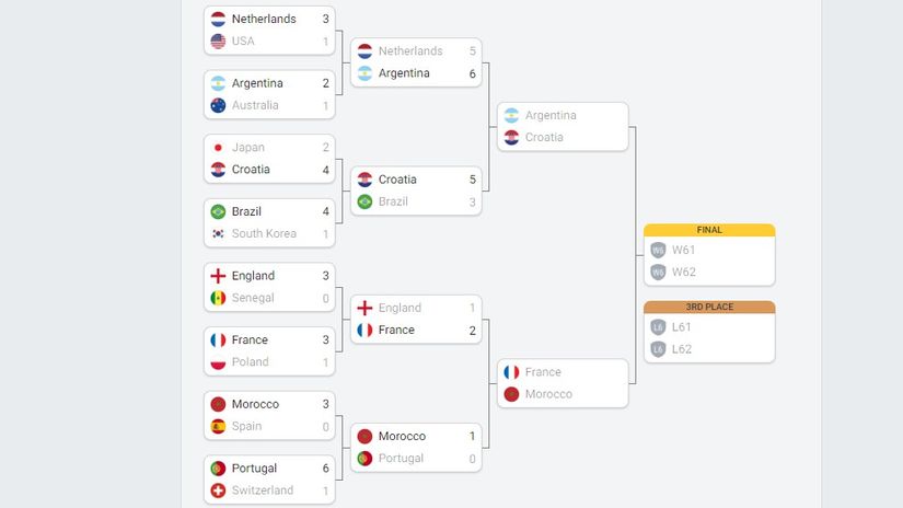 Sledi ono najbolje: Argentina - Hrvatska, Francuska - Maroko