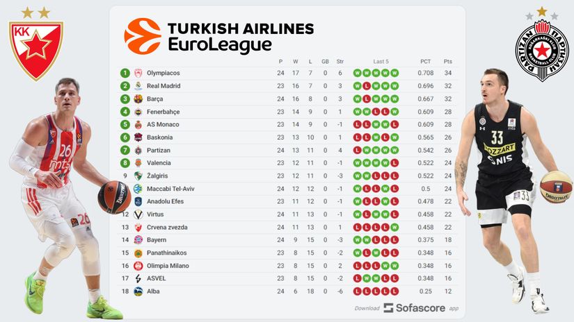 Pogled na tabelu i raspored do kraja: Zvezda oživela, Partizan se sve bolje pozicionira u TOP 8