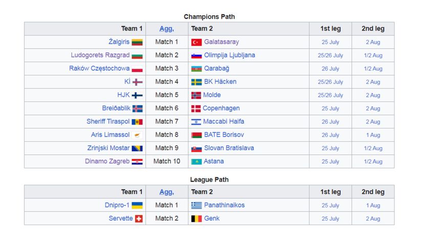 Liga šampiona: Drugi filter kreće već za pet dana, uključuju se Dinamo Zagreb, Galatasaraj, Kopenhagen, Molde...