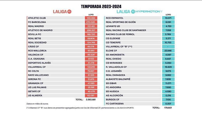Seleri-kep u Španiji: Real neprikosnoven sa 727.000.000, Barsi manje nego Atletiku, i u drugoj ligi bogato