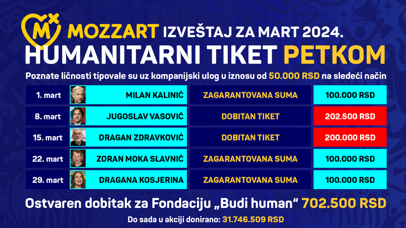Pomeramo granice! Humanitarni tiket u martu Fondaciji „Budi human“ doneo 702.500 dinara