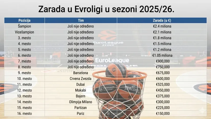 Evroliga (©Star Sport)