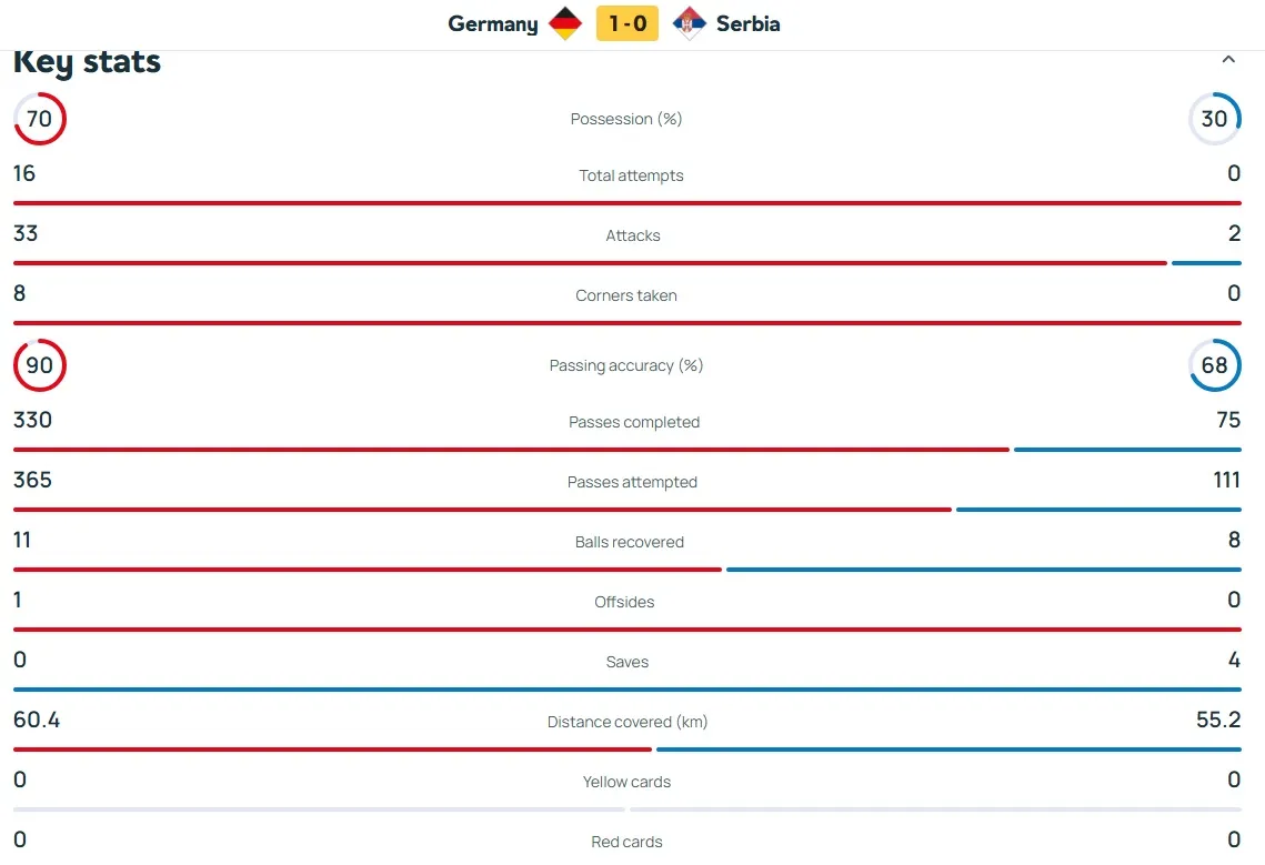 Statistika prvog poluvremena (@UEFA)