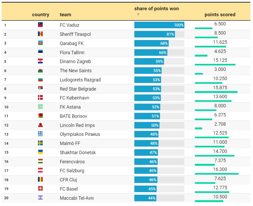 Klubovi sa najvećim procentom osvojenih bodova u državama, ©swissfootdata