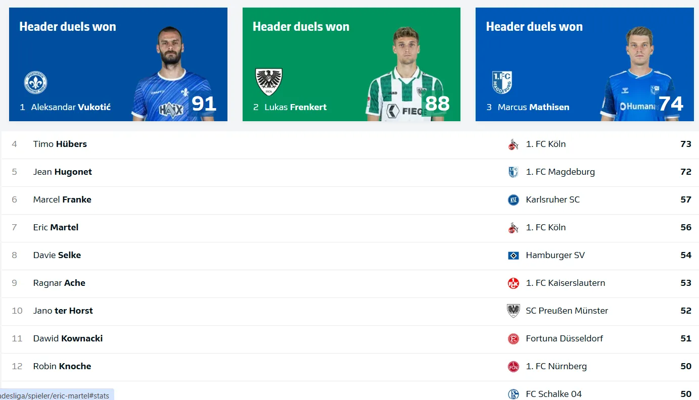 Statistika i dominacija Vukotića u skok duelima (Printscreen)