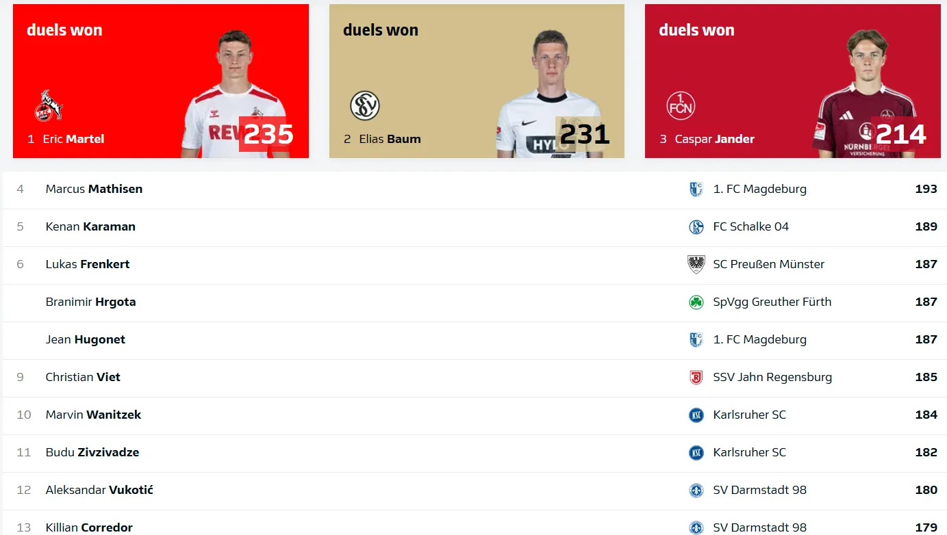 Vukotićev poredak u duel igri (Printscreen, www.bundesliga.com)