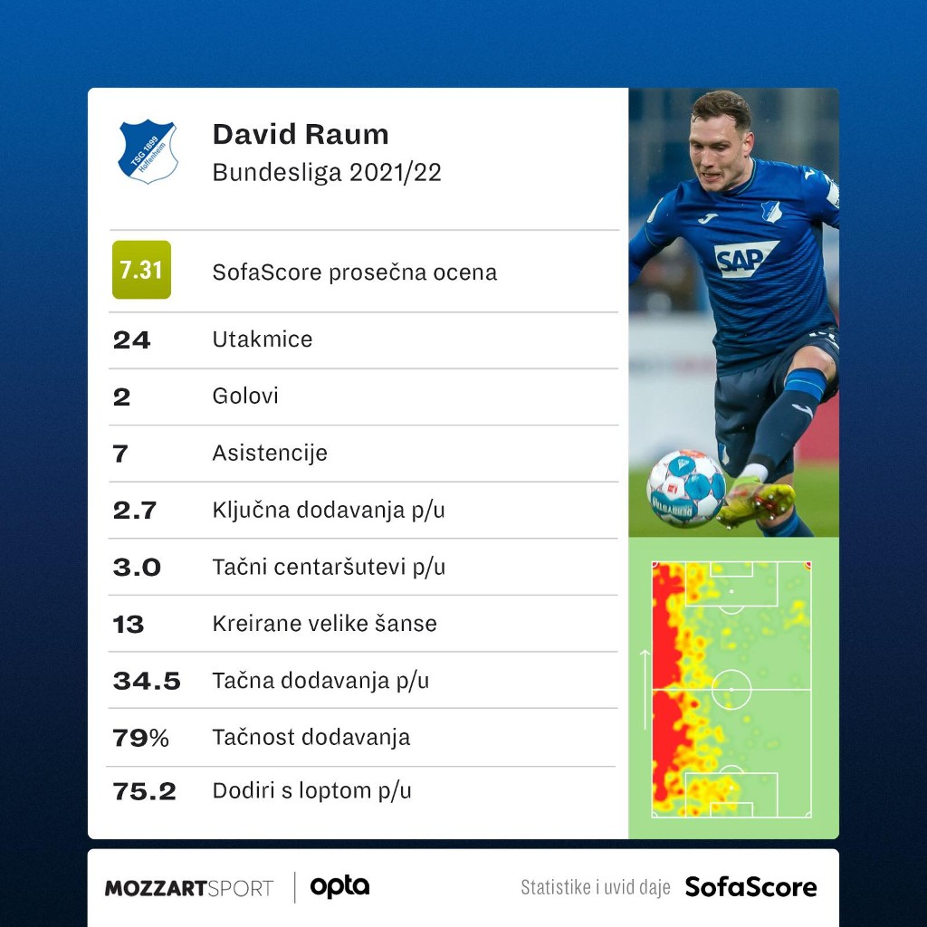 Statistika Davida Rauma