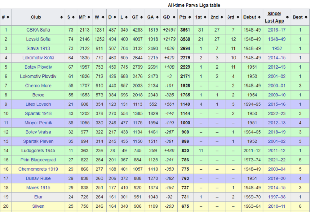 Večna tabela Prve lige Bugarske, Ludogorec tek na 14. mestu