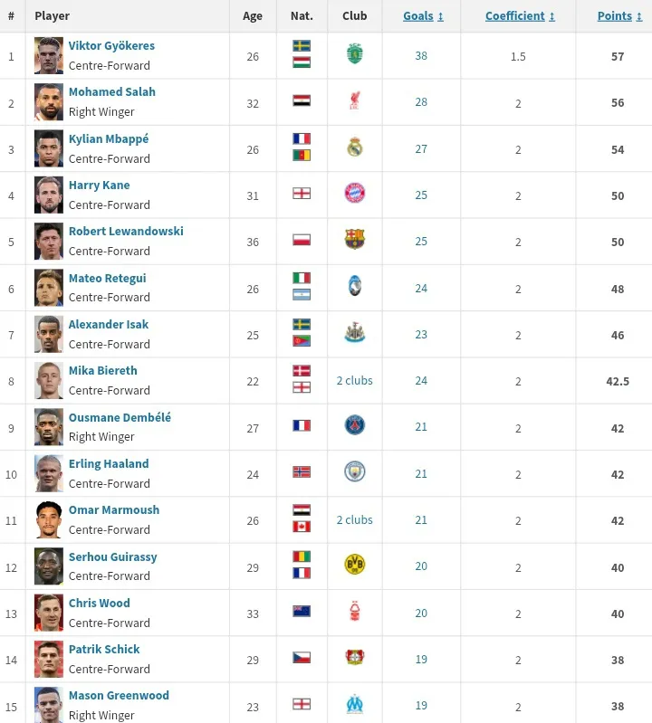 Trka za Zlatnu kopačku (Printscreen: Transfermarkt)