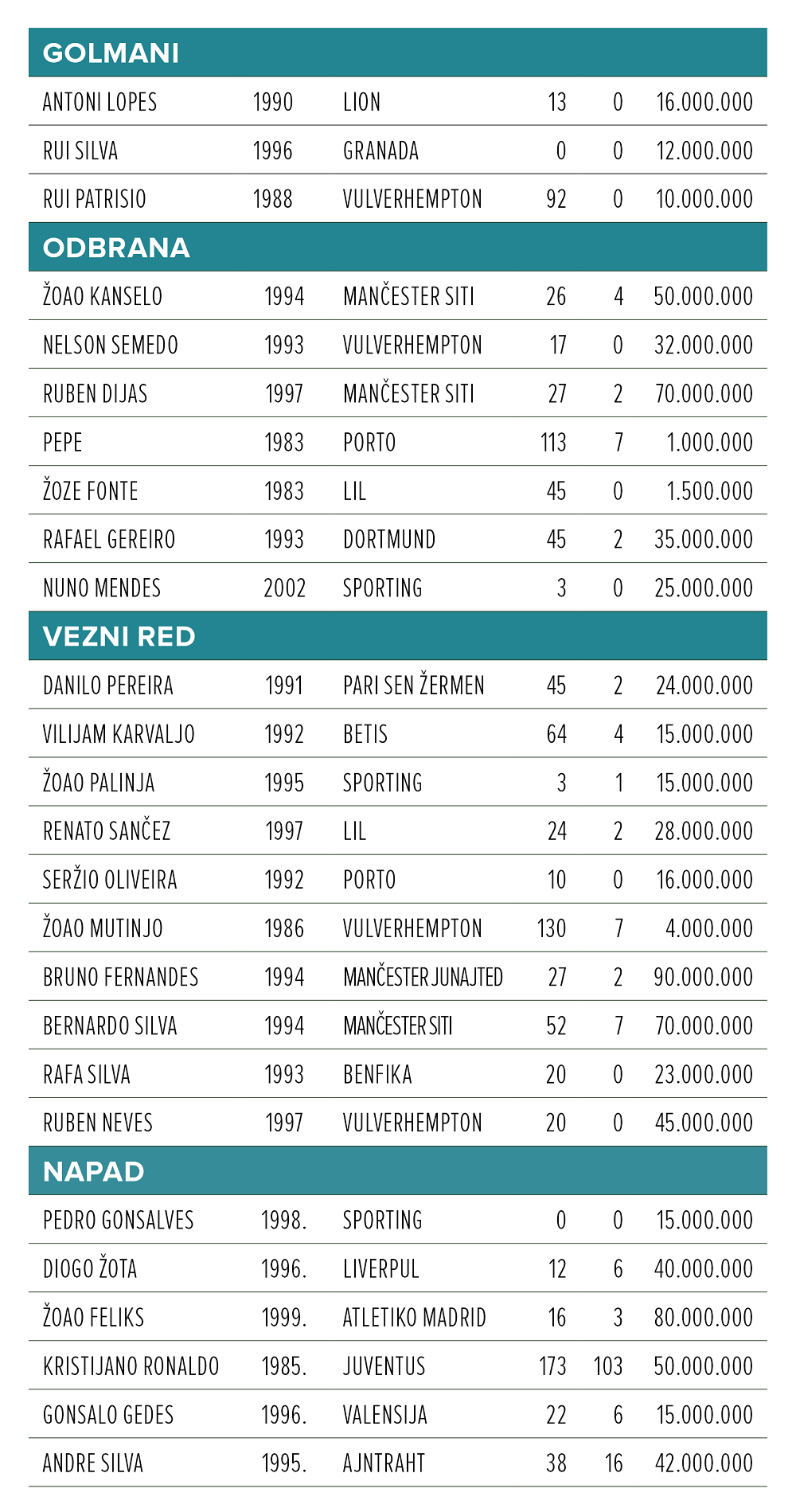 Vrednost projektovanih prema Transfermarktu - 456.000.000 evra