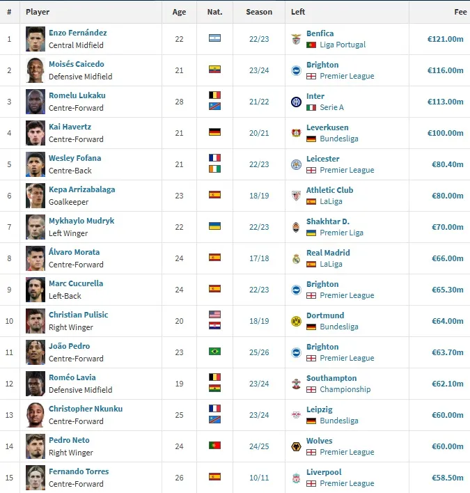 Devet od petnaest najskupljih igrača u istoriji došlo u Bolijevoj eri 