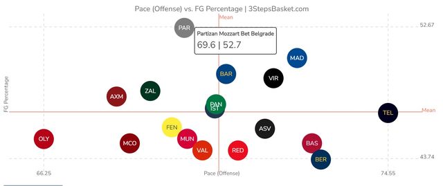 Grafički prikaz odnosa broja poseda i realizovanih napada (©3StepsBasket)