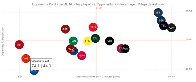 Grafički prikaz odnosa protivničke realizacije za 40 minuta i procenta uspešnosti iz igre (©3StepsBasket)