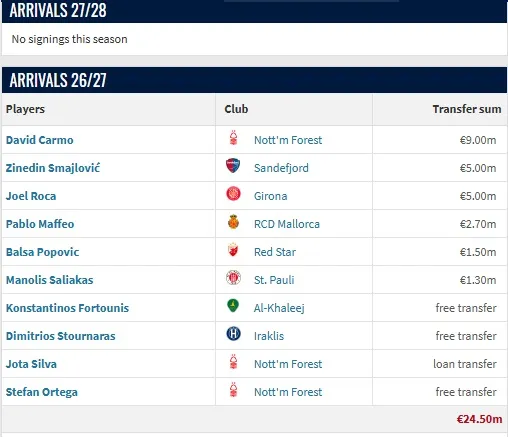 Letnja pojačanja Olimpijakosa 2026 (Printscreen©Transfermarkt)